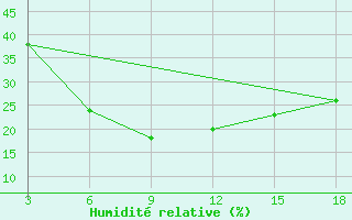 Courbe de l'humidit relative pour Shirabad