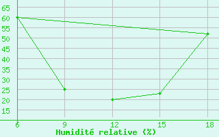 Courbe de l'humidit relative pour Al Qaim