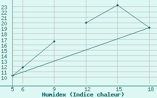 Courbe de l'humidex pour St Johann Pongau