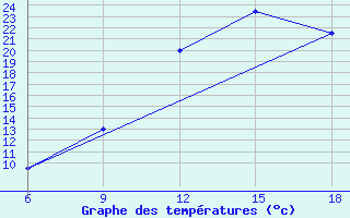 Courbe de tempratures pour Benwlid