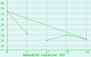 Courbe de l'humidit relative pour Ghadames