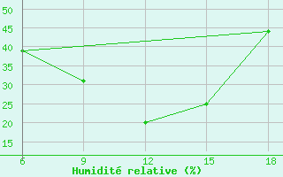Courbe de l'humidit relative pour Miliana