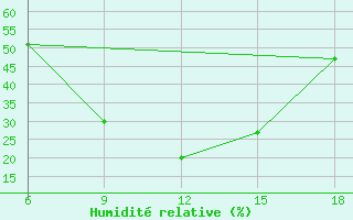 Courbe de l'humidit relative pour Agri