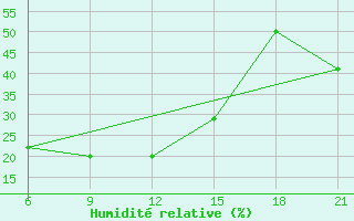 Courbe de l'humidit relative pour H-5'Safawi