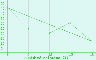 Courbe de l'humidit relative pour Miliana