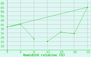 Courbe de l'humidit relative pour Relizane