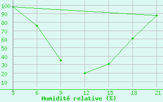 Courbe de l'humidit relative pour Nekhel