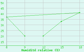 Courbe de l'humidit relative pour Aksehir