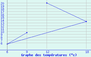 Courbe de tempratures pour Ghadames