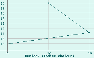 Courbe de l'humidex pour Fiskabygd