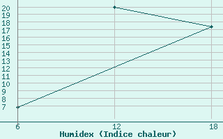 Courbe de l'humidex pour Khenchella