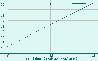 Courbe de l'humidex pour Nelaug