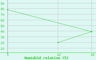 Courbe de l'humidit relative pour Florina