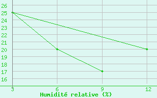 Courbe de l'humidit relative pour Buldana