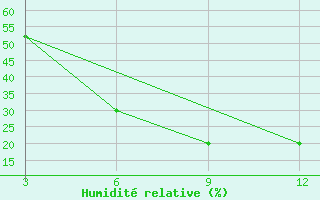 Courbe de l'humidit relative pour Meerut