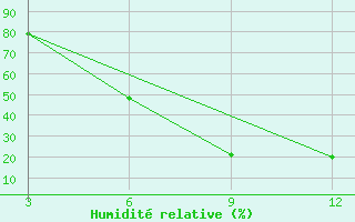 Courbe de l'humidit relative pour Masvingo