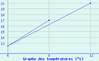 Courbe de tempratures pour Ana