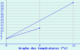 Courbe de tempratures pour Lerida (Esp)