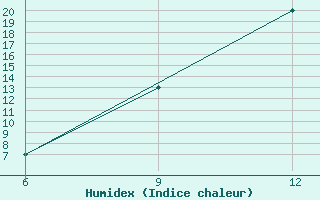 Courbe de l'humidex pour Gariat El-Sharghia