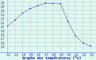 Courbe de tempratures pour Aigrefeuille d