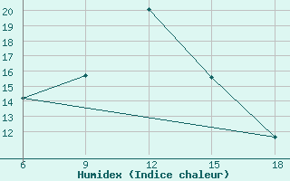 Courbe de l'humidex pour Souk Ahras