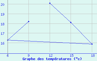 Courbe de tempratures pour ??rnak