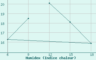 Courbe de l'humidex pour ??rnak