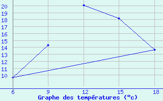 Courbe de tempratures pour Bouira