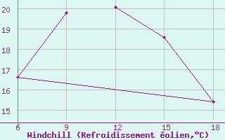 Courbe du refroidissement olien pour Silifke