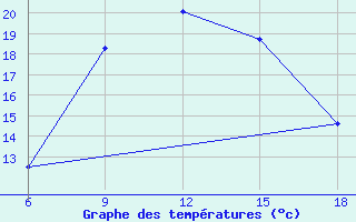 Courbe de tempratures pour Mus