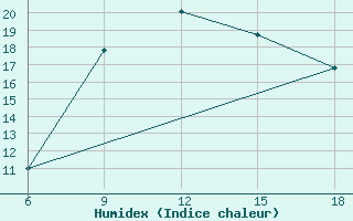 Courbe de l'humidex pour Skikda