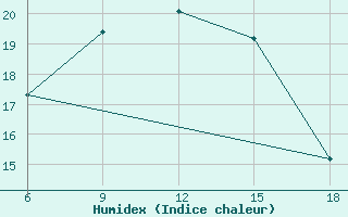 Courbe de l'humidex pour Kirikkale