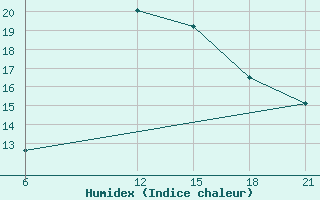 Courbe de l'humidex pour Sallum Plateau