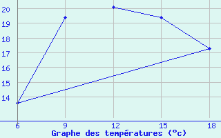 Courbe de tempratures pour Dellys