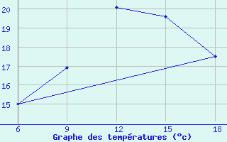 Courbe de tempratures pour Larache