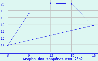 Courbe de tempratures pour Sidi Bel Abbes