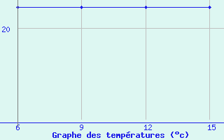 Courbe de tempratures pour Milos