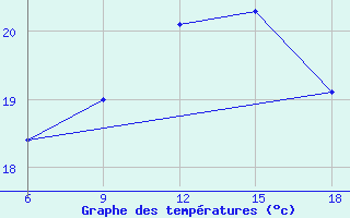 Courbe de tempratures pour Ghazaouet