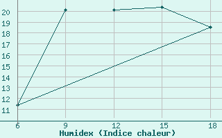 Courbe de l'humidex pour Safi