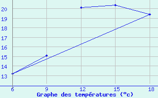 Courbe de tempratures pour Medea