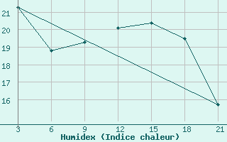 Courbe de l'humidex pour Monastir-Skanes