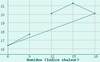 Courbe de l'humidex pour Tizi-Ouzou