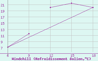 Courbe du refroidissement olien pour Midelt