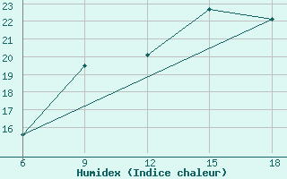 Courbe de l'humidex pour Bonifati