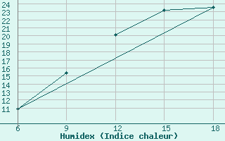 Courbe de l'humidex pour Beni Abbes