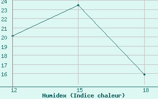 Courbe de l'humidex pour Giarabub