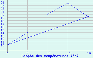 Courbe de tempratures pour Burgos (Esp)