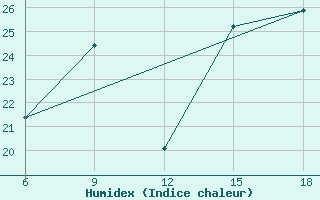 Courbe de l'humidex pour Beni Abbes