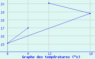 Courbe de tempratures pour Dellys