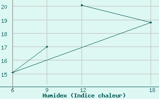 Courbe de l'humidex pour Dellys